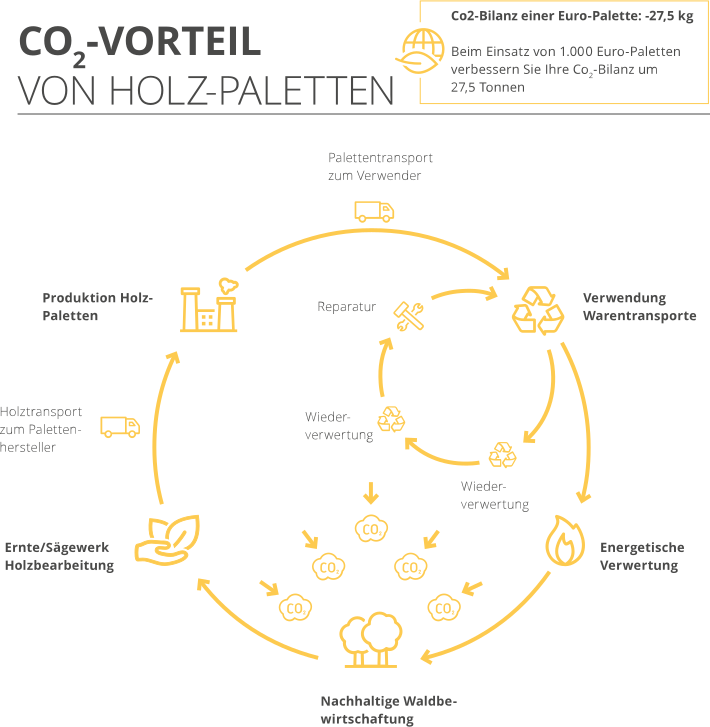 CO² Vorteile Holzpaletten